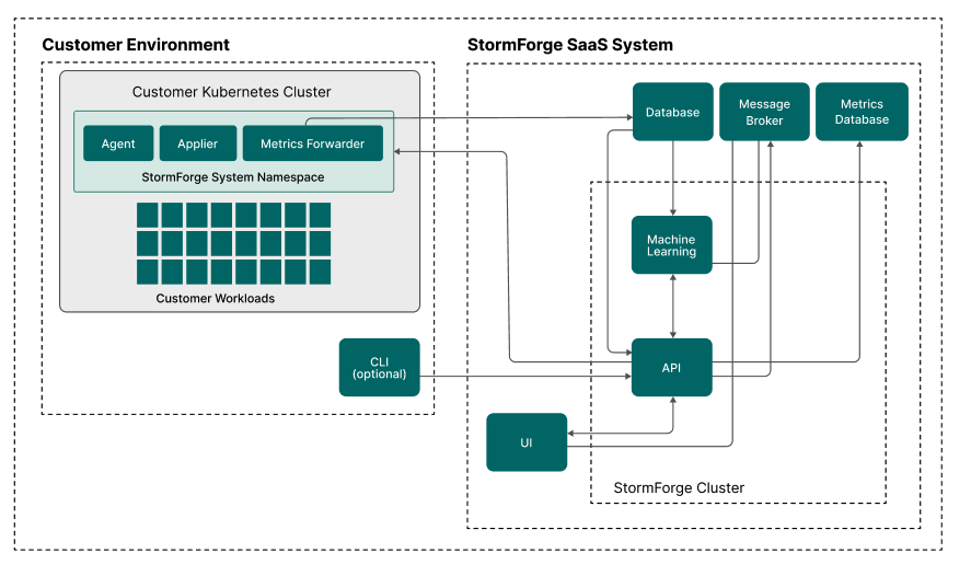 Optimize Live architecture