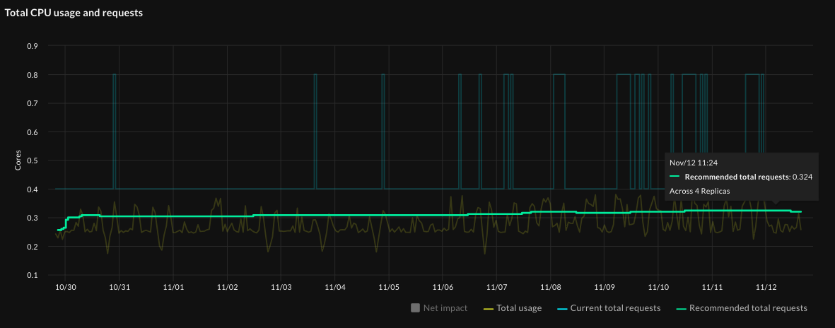 Optimize Live overview page, Total CPU usage graph