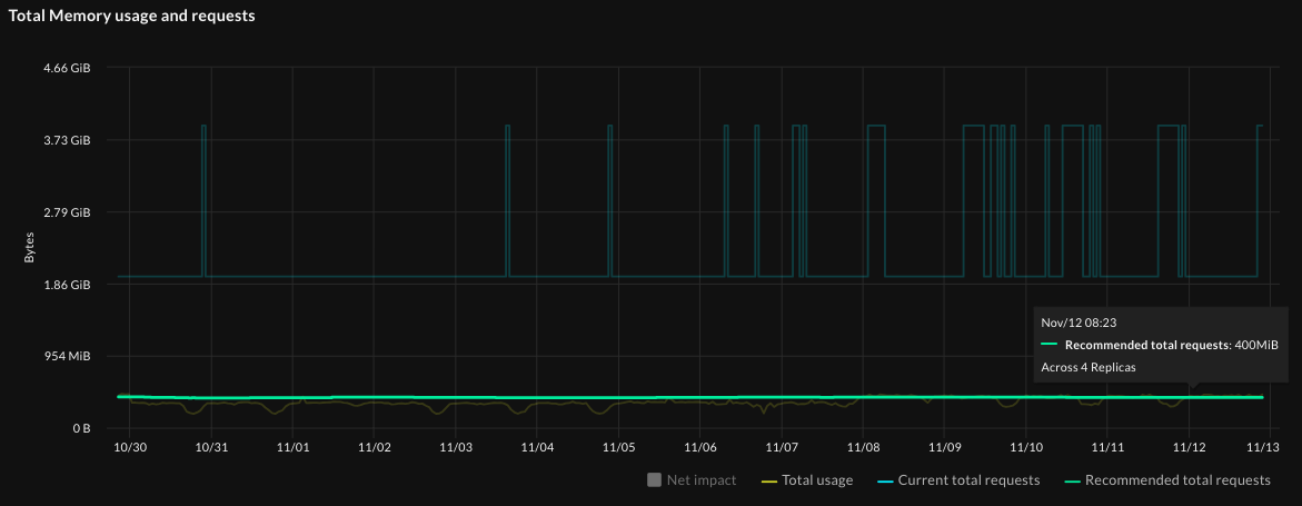 Optimize Live overview page, Total memory usage graph