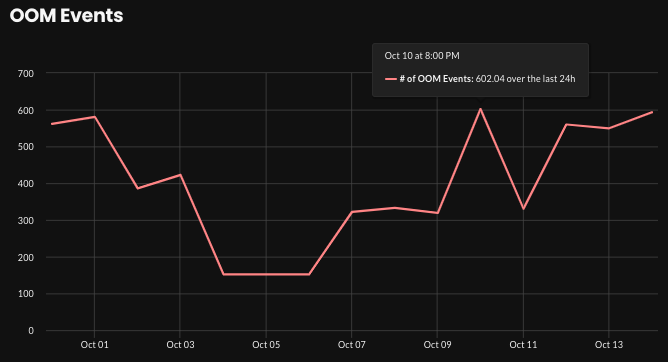 oom-graph