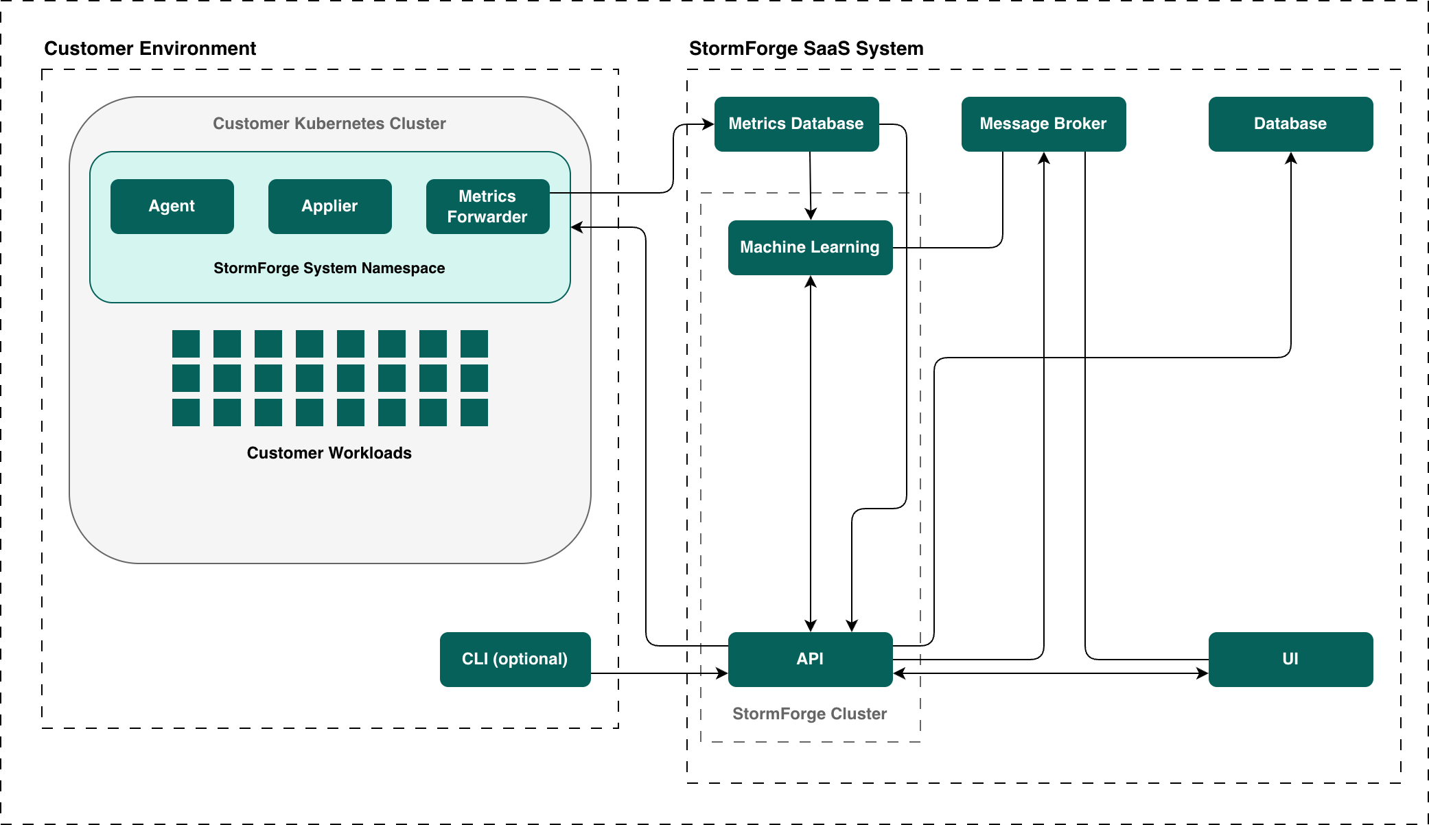 StormForge architecture