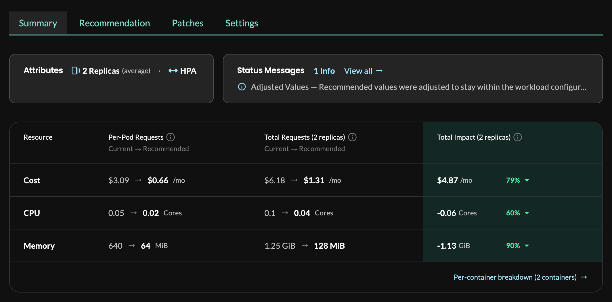 Summary tab showing replica and HPA attributes, a status message, and a table of current and recommended per-pod and total requests and cost with the impact of each change